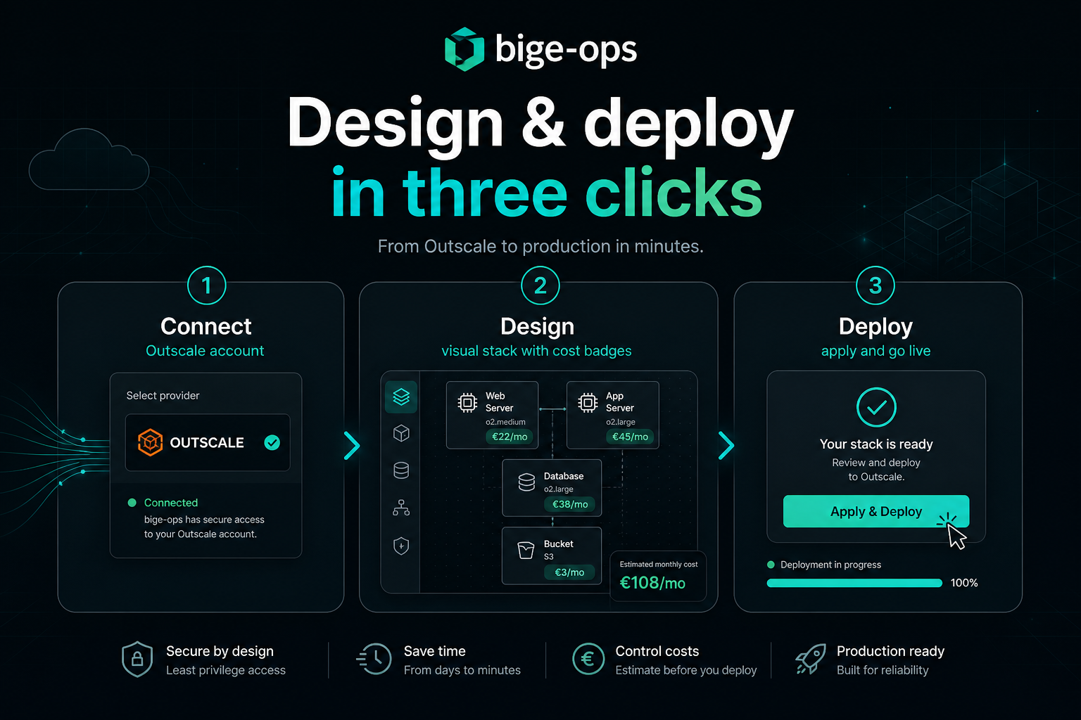 Canvas Visual bige-ops : topologie Outscale et estimation € HT/mois